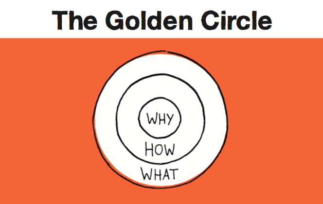 The Golden Circle by Simon Sinek